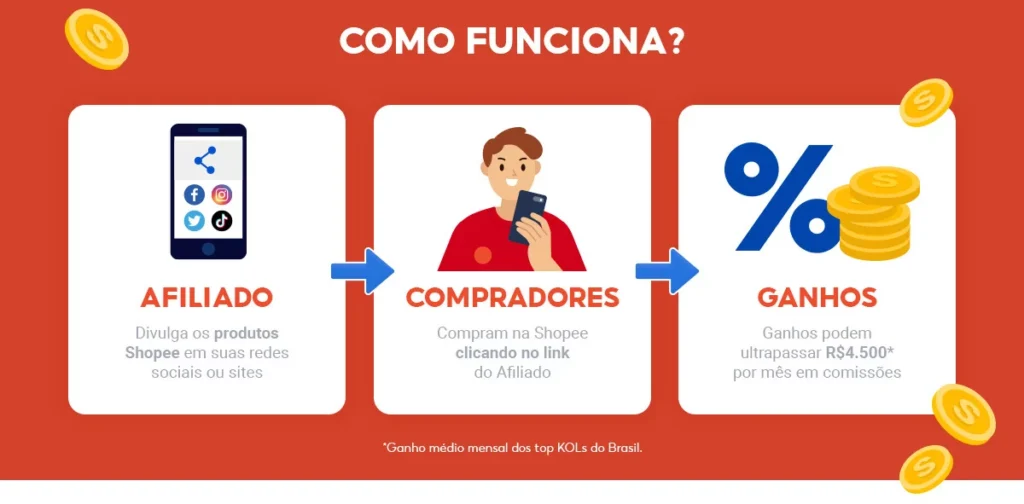 Programas de Afiliados em 2025: Como Começar do Zero e Lucrar com os Melhores do Mercado