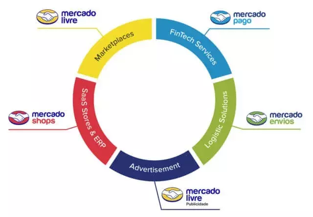 Ecossistema do Mercado Livre