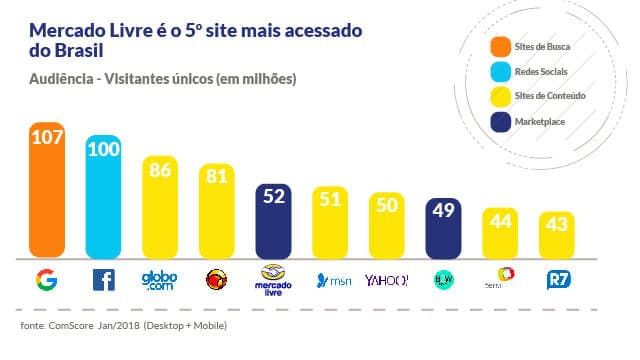 Vantagens de vender no Mercado Livre
